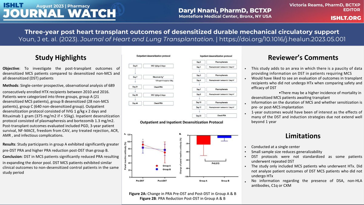 3⃣ @PharmDaryl presents 3-year outcomes post #HeartTx of desensitized durable #MCS, from first author JC Youn @CedarsSinai. 🫀▶️pubmed.ncbi.nlm.nih.gov/37150473/ #ISHLTJournalWatch #ISHLTEarlyCareer