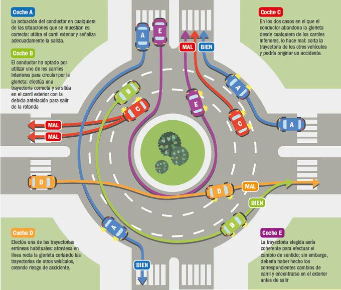 Venga, que va otra vez por el #MétodoCansino...
Para salir de una rotonda sitúate con anterioridad a la salida en el carril derecho.
¡No te adelantes!
#NoEsPorLaMulta #SeguridadVial