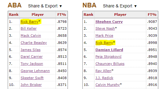 One of the more interesting factoids in the history of basketball is that the best ABA free throw shooter of all time, and the 4th best NBA free throw shooter of all time, shot the ball underhanded. The "granny shot".

However someone feels about it stylistically, he made it