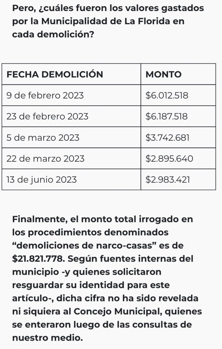 hernan_sr's tweet photo. Te pillamos po compadre
Carter gastó 21 millones de pesos en las 5 casas que ha demolido en la florida.
Segun @El_Ciudadano este es el desglose de las demoliciones y sus costos, lo peor de todo es que el concejo de la municipalidad se enteró recién de estas sumas a traves de este reportaje. 🤦🏻‍♂️
@rodolfocarter 
https://t.co/qoDEIWO86x
