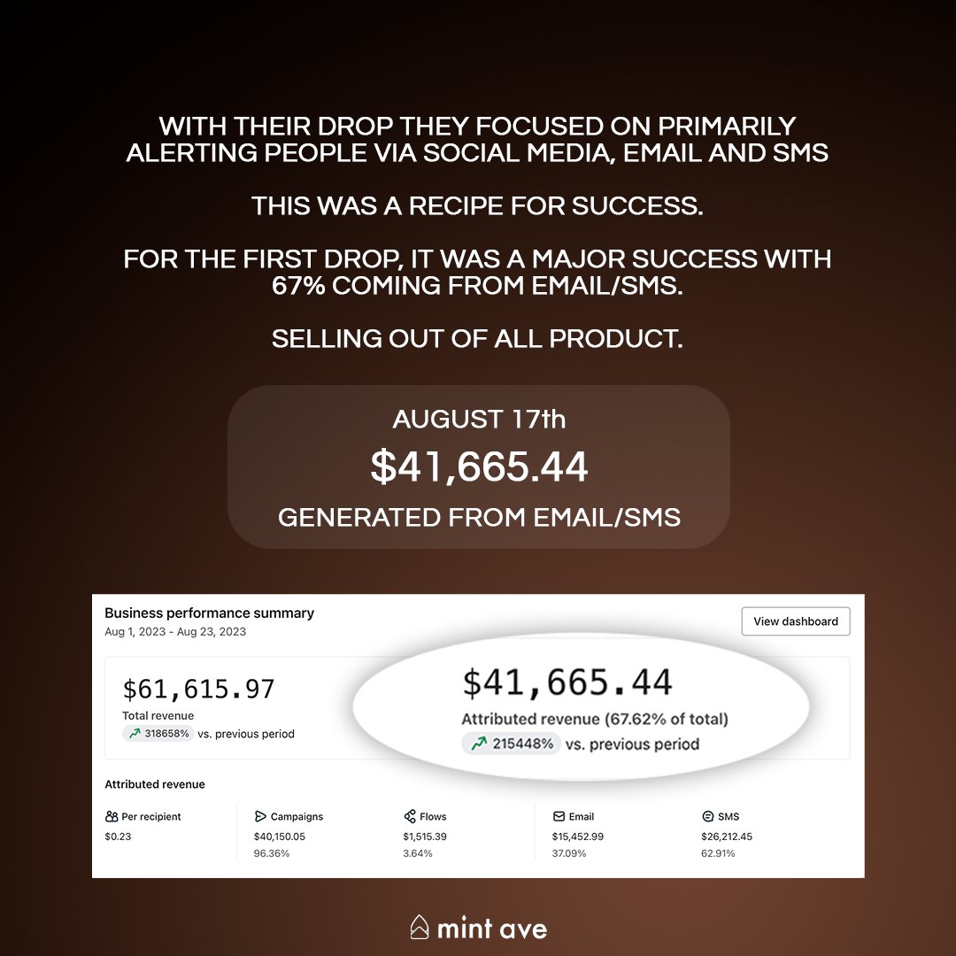 $41,665 (67% of total revenue) In One Day! 

Product Drops are where it's at. First product drop for this up-and-coming clothing brand, you've probably heard about them.
