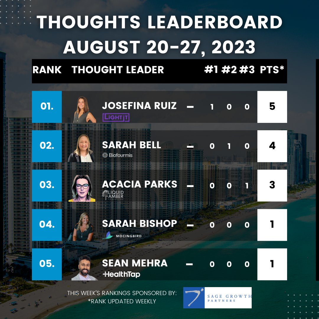 🔥 We now have leaderboards for our thought leadership content called 'Thoughts'. Each week we will announce the weekly standings, weekly leaderboard, and all-time views leaderboard. ✏ Scoring for the weekly leaderboard looks like this: 1st = 5 pts, 2nd = 4 pts, 3rd = 3pts,…