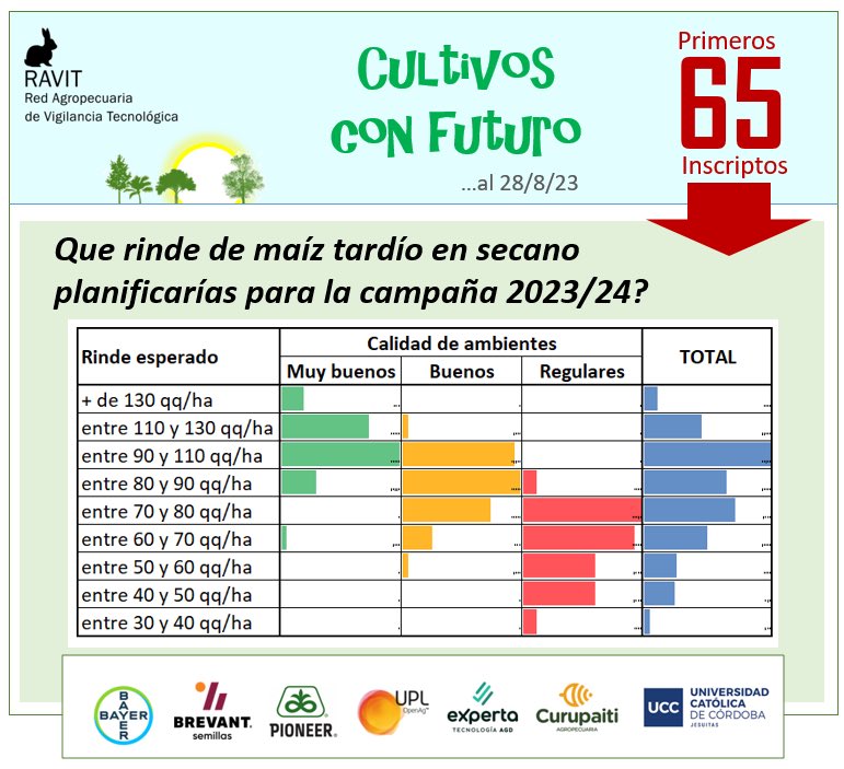 En menos de 24hs primeros 65 inscriptos! Te interesa saber que opinan ellos de qué rinde maíz planificar 2023/24? 👇👇👇👇