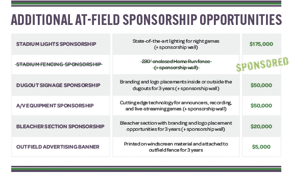 sparkscomplex's tweet photo. There are still opportunities to become an at-field sponsor for Sparks Complex. 

Learn more: https://t.co/2XPas0xziW

#sparkscomplex #jacksonsparks #waukeshastrong #sponsor #becomeasponsor https://t.co/anlS5sp1qx