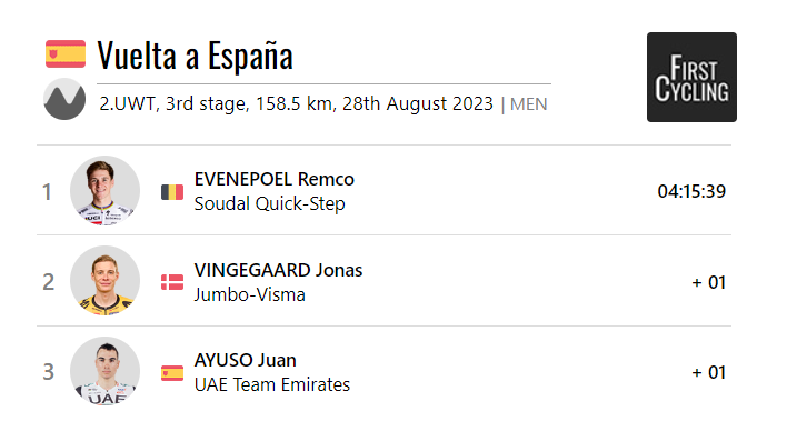 FirstCycling's tweet photo. Stage 3 of @lavuelta was won by @EvenepoelRemco of @soudalquickstep. #LaVuelta23 

https://t.co/oi396vK9ao https://t.co/sCMxaTTK3j