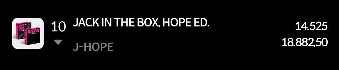 📈 | Hanteo WeeklyCharts  – Jack In The Box (HOPE Edition): 

Week 1 — 523,657 (#1)
Week 2 — 14,525 (#10) (08/21 ~ 08/27)