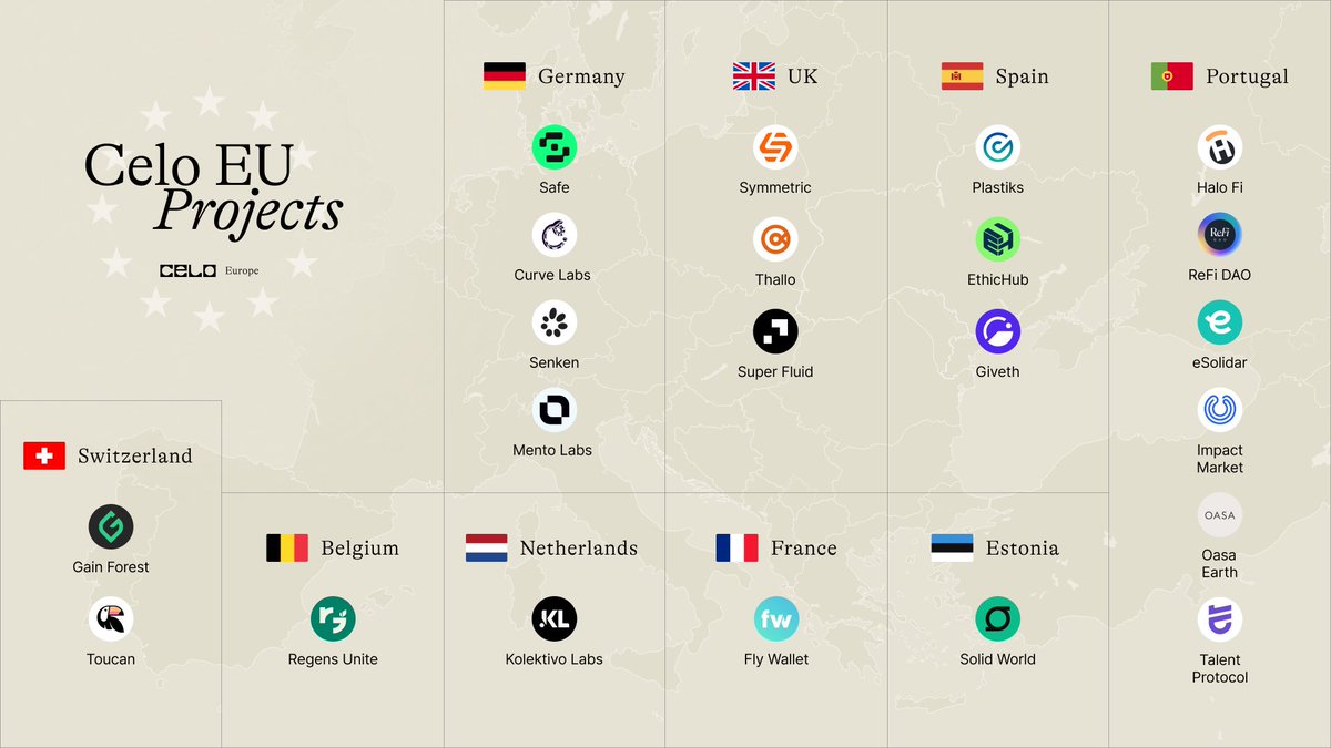 A snapshot from the #CeloEU ecosystem report we're putting together! Many talented teams based in Europe building on @CeloOrg 🇪🇺 Which is your favorite team?👇🏼