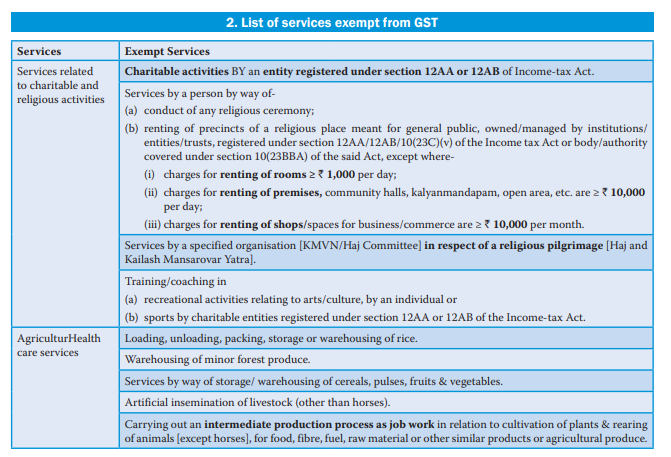 akhilpachori's tweet photo. List of Services Exempt under GST

1/3 🧵 (Source - @theicai Student Journal)