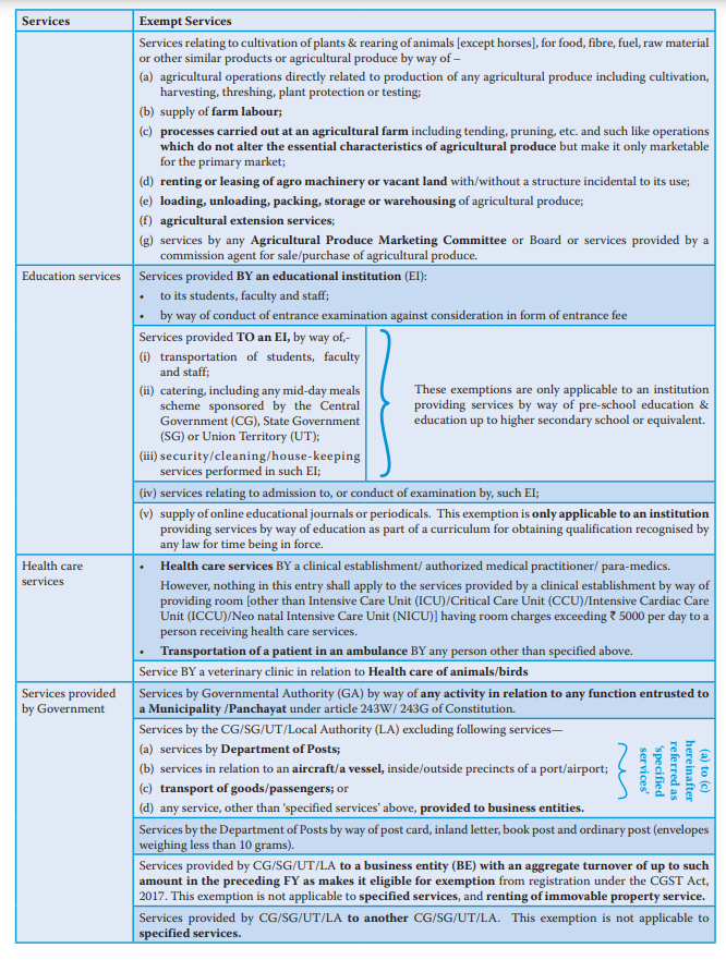 akhilpachori's tweet photo. List of Services Exempt under GST

1/3 🧵 (Source - @theicai Student Journal)
