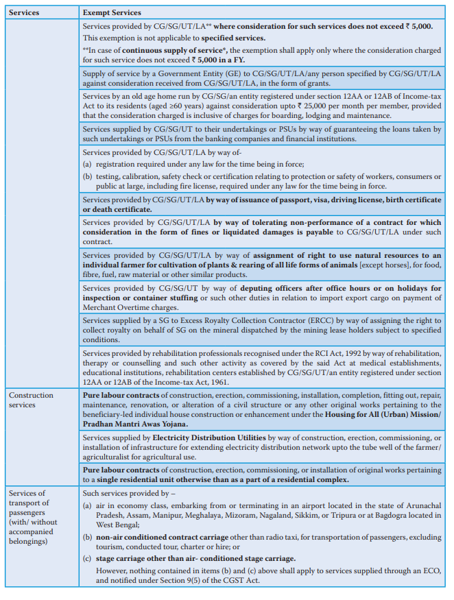 akhilpachori's tweet photo. List of Services Exempt under GST

1/3 🧵 (Source - @theicai Student Journal)
