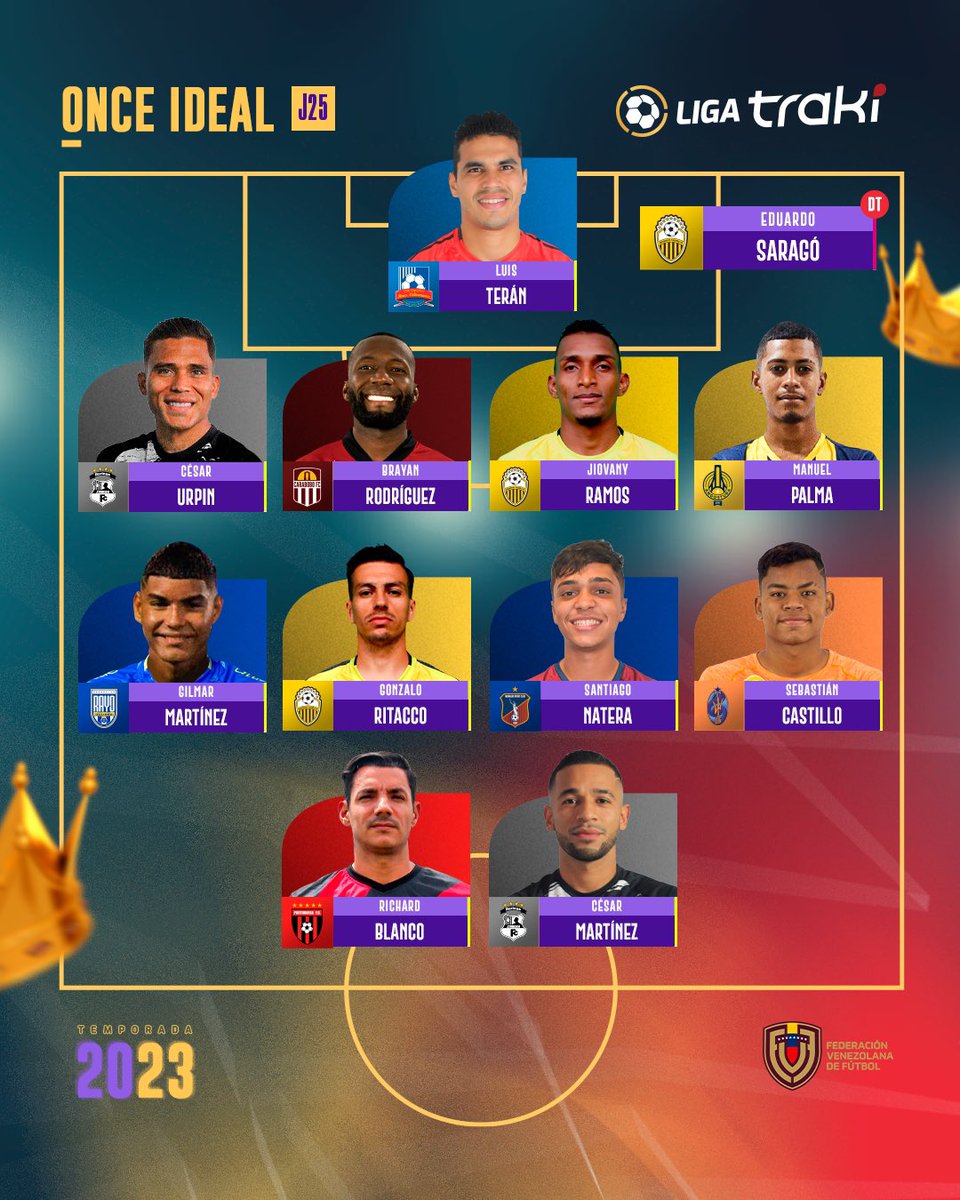 LigaFUTVE's tweet photo. 🌟 • Once Ideal de la Jornada 25
💬 • ¿Qué opinas del equipo que se armó?

#TrakiLigaFUTVE https://t.co/v9TlZsr6bK