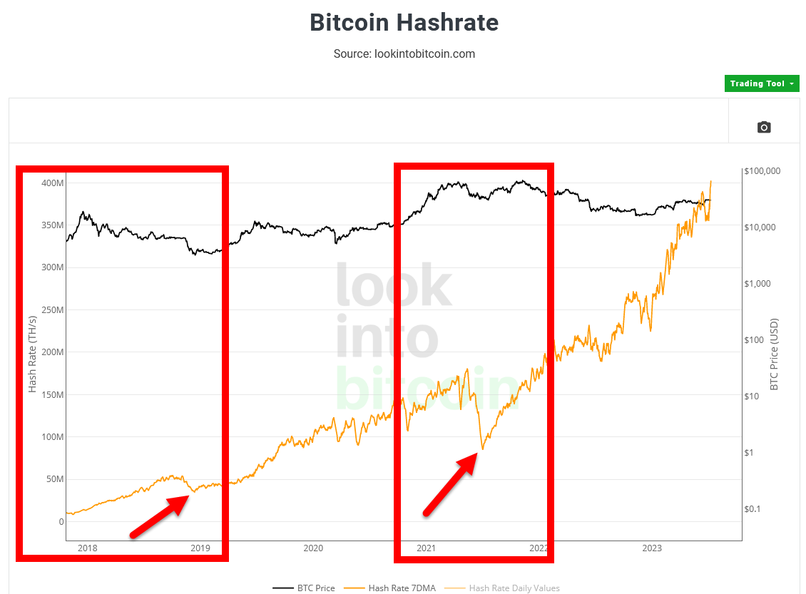 LukeMikic21's tweet photo. The #Bitcoin hash rate is going absolutely parabolic, smashing through 400TH/s & another ATH!🚀

This is the 1st bear market where the hash rate is hitting new ATHs...📈

Is this time different?

These are the 3 reasons the 2025 bull market will NOT look like 2017 or 2021 bull markets:👇

This recent hash growth is unprecedented because many people were expecting we would see a repeat of 2018 & 2021...

In December 2018, the Bitcoin price crashed 50%, from $6K to $3K.📉

This caused a ''Bitcoin mining death spiral,'' as the hash rate also dropped over 30%.📉

Then in 2021, China banned Bitcoin mining, causing a 60% crash in the Bitcoin price.🇨🇳

This caused a ''Bitcoin mining death spiral,'' as the hash rate also dropped over 30%.📉

IS THIS TIME DIFFERENT?

Reason #1: Hash Rate Race
Nation states are publicly and privately mining Bitcoin in this bear market...

🇴🇲Oman
🇧🇹Bhutan
🇷🇺Russia

Reason #2: Supply Suffocation
 
In every prior Bitcoin bear market we've seen an increase in the number of coins on exchanges:

📈2015- Increase of 800K coins
📈2018- Increase of 900K coins
📉2022- DECREASE of 1M since Mar 2020

Reason #3: The Great Wall Street Accumulation

The Blackrock Bitcoin ETF application will be remembered as a pivotal moment for Bitcoin's future mainstream adoption.

TRILLIONS of capital has now been given the green light to invest in Bitcoin.🟢

Takeaways: NOBODY is bullish enough.

Do you agree or disagree? 

Let me know below.👇