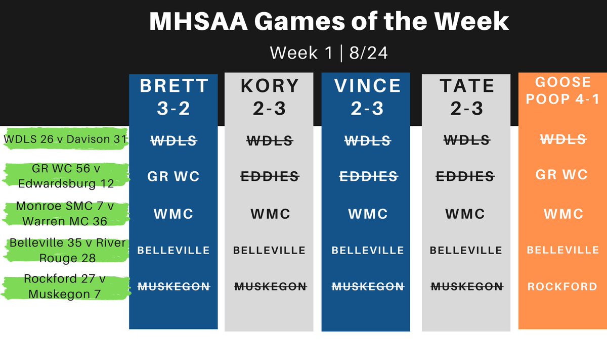 GLSFball's tweet photo. Our Week 1 MHSAA Games of the week results! @goosepoop_ taking an early lead at 4-1, with @BrettJohnson92 on his heals at 3-2. @VincentRCook, @Korbear71 and @tatebaker_1 at 2-3.

What should our week 2 games of the week be?! https://t.co/d5HovVXMWm