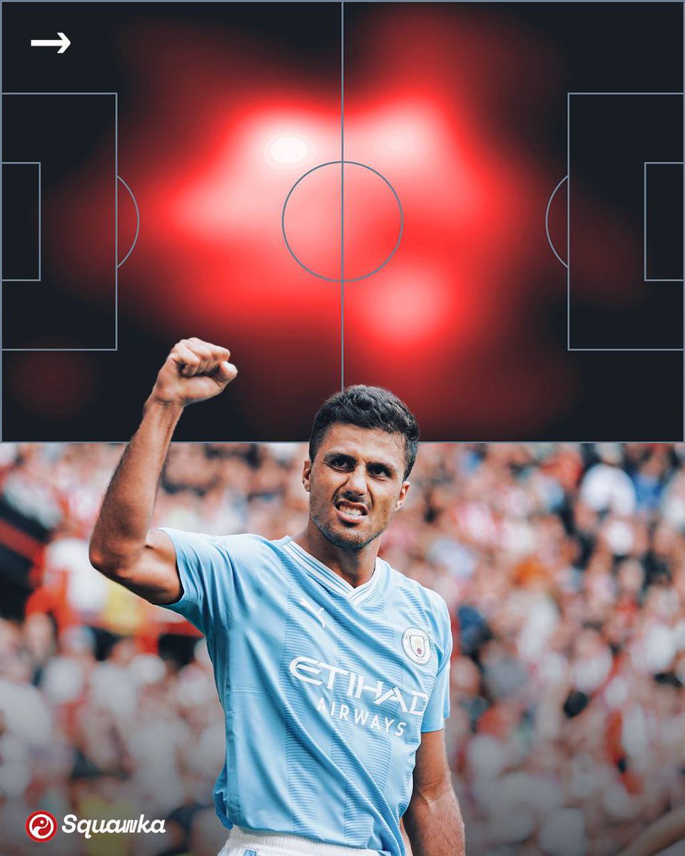 gringo460287's tweet photo. Rodri has made just 18 inaccurate passes in the Premier League this season:

◉ Most touches (404) ⁠
◉ Most passes completed (355) ⁠
◉ Most possessions won in the middle third (20)
◎ 2 goals ⁠
◎ 1 assist

What a player! 💥👏      #ManchesterCity #PremiereLeague #PremierLeagueNaESPN #sport #footballnews24 #footballseason #football #puma