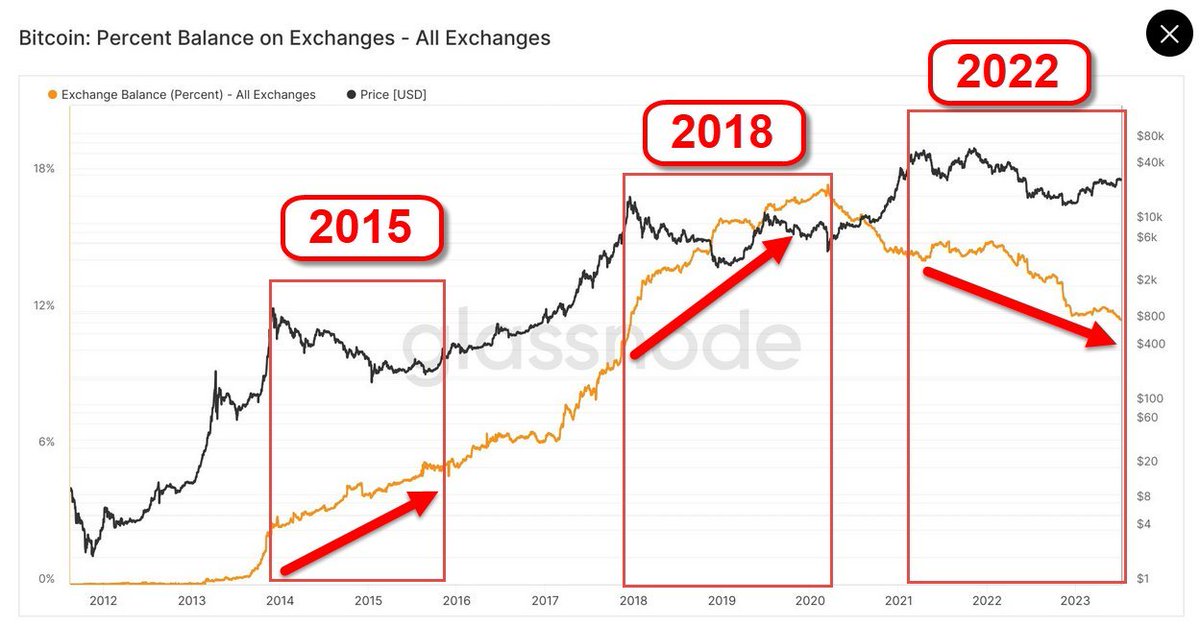 The #Bitcoin hash rate is going absolutely parabolic, smashing through 400TH/s &amp; another ATH!🚀

This is the 1st bear market where the hash rate is hitting new ATHs...📈

Is this time different?

These are the 3 reasons the 2025 bull market will NOT look like 2017 or 2021 bull