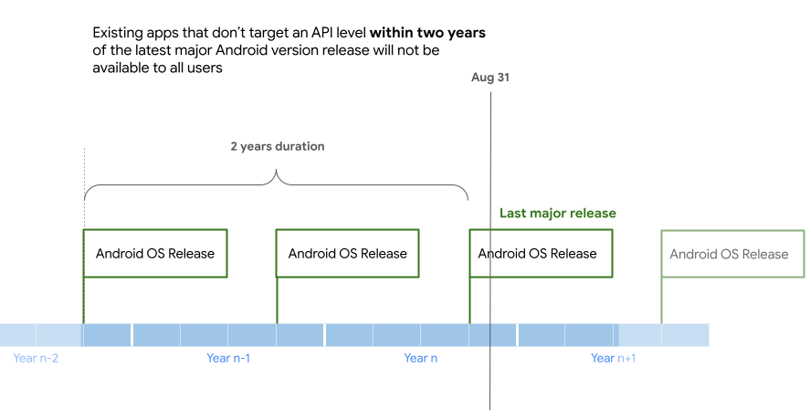 MishaalRahman's tweet photo. Rant: Google Play's warning that users can't download certain apps because they're "made for an older version of Android" has issues. 

While this is done to ensure that users only install apps that abide by the latest privacy & security features of Android, it has some unintended consequences.

First of all, a bit of context. Back in April 2022, Google announced that it would expand Play's target API level requirements to "strengthen user security". Google said that "existing apps that don’t target an API level within two years of the latest major Android release version will not be available for discovery or installation for new users with devices running Android OS versions higher than apps’ target API level."

(Target API level determines what app-facing system behaviors the app is affected by. An app that targets API level 33 is affected by system behaviors of Android 13.)
Since November 1, 2022 (or May 1, 2023 if the developer requested an extension), an app that targets API level 29 (Android 10) or lower can't be discovered or installed by new users with devices running an Android OS version higher than the app's target API level.

Starting August 31, 2023 (or November 1, 2023 if the developer requests an extension), this will extend to apps targeting API level 30 (Android 11).

While in many ways this makes things more secure overall for users, as apps targeting older API levels aren't subject to a lot of the privacy & security restrictions introduced by newer Android versions, simply telling many users on Google Play they can't install an app isn't going to stop them from trying.

In fact, as pointed out by @phhusson, it may even lead to an increase of users downloading potentially dangerous versions of apps from sketchy websites. If you Google the error message, for example, you'll find threads on Reddit and elsewhere suggesting you to sideload the app. Google's generative AI response even recommends you sideload the app! 
(Note: @APKMirror is a good/safe source, but it's not going to be the source everyone uses. Plus it doesn't have any of those older, paid games [for good reason].)

So this makes me think: Why not just add an "install anyway" button on Google Play (after the user acknowledges the warning)? If the app is malicious or harmful, it should just be removed. Otherwise, just inform the user about potential issues and let them make their choice. 

This is not a wild suggestion. Android itself already warns users when they try to run an app that targets older API levels. (The threshold for this warning to appear was bumped from API level 23 in Android 13 to API level 28 in Android 14.)
Android 14 also has an additional protection layer in the form of the minimum installable target API level. The OS won't let you install apps that target an API level older than 23, which is when runtime permissions were introduced.

Obviously, most users won't be running Android 14+ for a while, so Google Play's target API level changes protects older users in the interim. But still, if the app is on Google Play, it should be downloadable. If it's malicious, then remove it. If it's simply outdated and thus not using the latest security features, just warn users. Maybe make it so discoverability limitations apply to apps targeting API levels < 30, pre-install warning dialogs appear for apps targeting API levels < 28, and hard installation limitations only apply to apps targeting API levels < 23, matching Android 14's behavior.

"Well, these developers should just update their apps!" A lot of indie app and game developers barely make money from their projects or just do it out of passion. They may not make a lot of money for Google Play, but they should simply not be rewarded (through favored discoverability/search rankings) for not updating their apps rather than punished. Lots of games and useful apps (like the "My Sensors" one, which a LineageOS developer tried to install for testing something) don't need yearly updates. 

/endrant