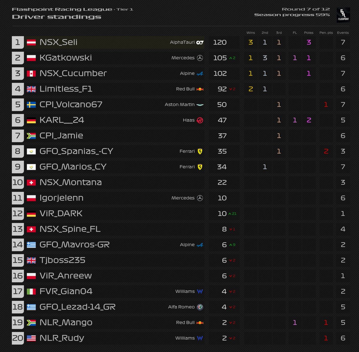 This what it looks like after the action-packed race at Suzuka in Tier 1! NSX_Seli stays at the top but his spot isn’t safe with KGatkowski and NSX_Cucumber right behind! This Wednesday will be very important for these drivers. You wouldn’t wanna miss it❤️

#F123 #f1