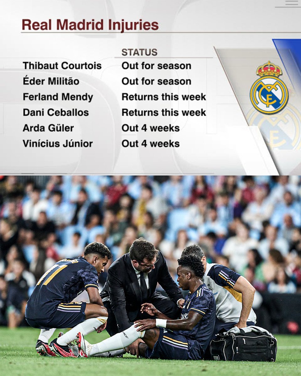 ESPNFC's tweet photo. Vinicius Jr adds to Real Madrid's growing injury list this season 🤕 https://t.co/EkxcaDDKpe