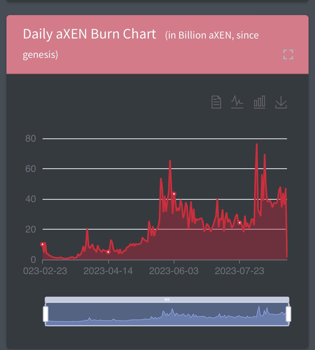 Toast42x's tweet photo. The only burn charts that look healthier than aDXN (35.56%) is mbDXN (40.66%) & coDXN (42.05%)😱 Incentives are their for the taking. For all those who are staking….💪🦾💪🦾🫵 #aDXN #mbDXN @DBXen_crypto https://t.co/OJCfObNAHP