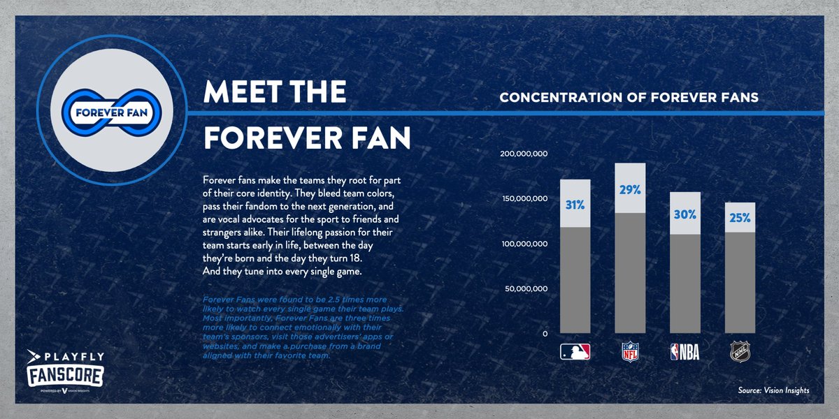 PlayflySports's tweet image. 🔍 Playfly Fan Score Insight: Meet the Forever Fan!

They&apos;re the backbone of MLB&apos;s passionate community – connecting deeply with teams, players, and brands. Let&apos;s get to know these dedicated supporters. 🤝 

🔗: playfly.com/fan-score/

#ForeverFans #FanScore #PlayflyInsights