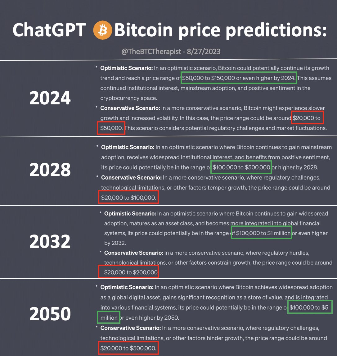 I asked ChatGPT to predict the price of #Bitcoin    in 2024, 2028, 2032 and 2050. Here's what it said: 2024: $20,000 - $150,000 2028: $20,000 - $500,000 2032: $20,000 - $1,000,000 2050: $20,000 - $5,000,000 Chat GPT is bullish on Bitcoin 🤯 #CryptoNews #Bitcoin #Ethereum