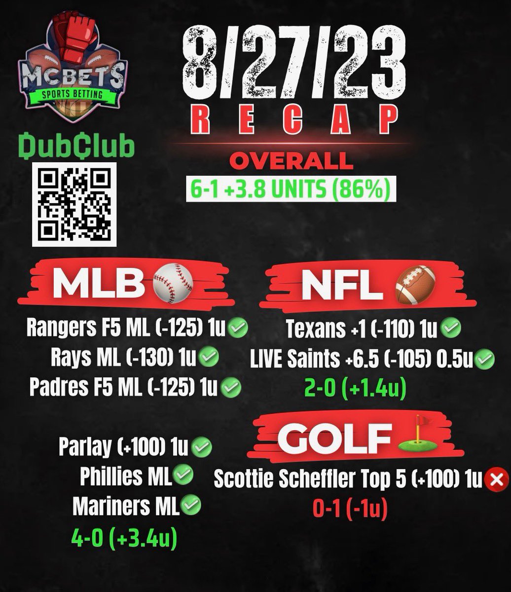 McBetss's tweet photo. 🚨LIKE/RT/Reply for FREE VIP🚨

🔥Sunday Recap🔥

MLB⚾️: 4-0 +3.4 units
NFL🏈: 2-0 +1.4 units 
PGA⛳️: 0-1 -1 unit

OVERALL: 6-1 +3.8 units (86%)

We ended the week with a BANG❗️

NFL Preseason was 🔥AGAIN!

Click link to join for NCAAF &amp; NFL⤵️
https://t.co/V6Af4OoZel https://t.co/unAjewgGA8