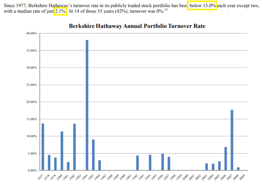 MicroCapitaI's tweet photo. Some thoughts on how the investment horizon interacts with returns:

Buffett is famous for his permanent capital approach to the businesses he buy, whether they be listed or private companies; majority or minority stakes.

The key argument for this approach is that transaction costs and taxes will eat into your returns if you flip the portfolio too frequently, which over long periods of time becomes a significant drag on dollar returns due to the effects of compounding. Moreover, it forces you to set a sufficiently high bar for you to be comfortable with owning the business on a perpetual basis.

However, in order to take this permanent capital approach and be successful, I believe you are in some ways constrained to the areas that are Buffett’s specialty, namely (i) established industries that change infrequently and are stable over time, (ii) companies with a proven track record, and (iii) a large margin of safety in order to be comfortable with owning the company over long periods of time.

Of course, you can in certain cases be successful in emerging and/or changing industries with a long term horizon, but the lack of predictability becomes a limiting factor in your ability to control the investment horizon. The situation can simply change too quickly and lead you to a new reality in just a year or two.

In essence, emerging or changing industries / companies, as a strategic investment focus, should exhibit more of a power law dynamic in the distribution of returns (a few big winner making up the bulk of returns) coupled with a shorter average investment horizon. On the other hand, the approach taken by Buffett and peers allows for longer hold periods (decreasing transaction costs) and requires a strong focus on downside protection and loss mitigation, resulting in a more evenly distributed return profile of the portfolio.

To summarize, I think the investment horizon must be tailored to the strategy and expertise of the investor. Personally I think flexibility is important and hard rules should be avoided. As my focus primarily is on profilable companies on the cheaper side of the spectrum (not to say that they are very mature yet - a common feature of investing in microcaps), I find a longer investment horizon to suit me, with an average hold of 3-7 years.

How do you think about this as you build your portfolio? 🤔

#investing  #microcaps