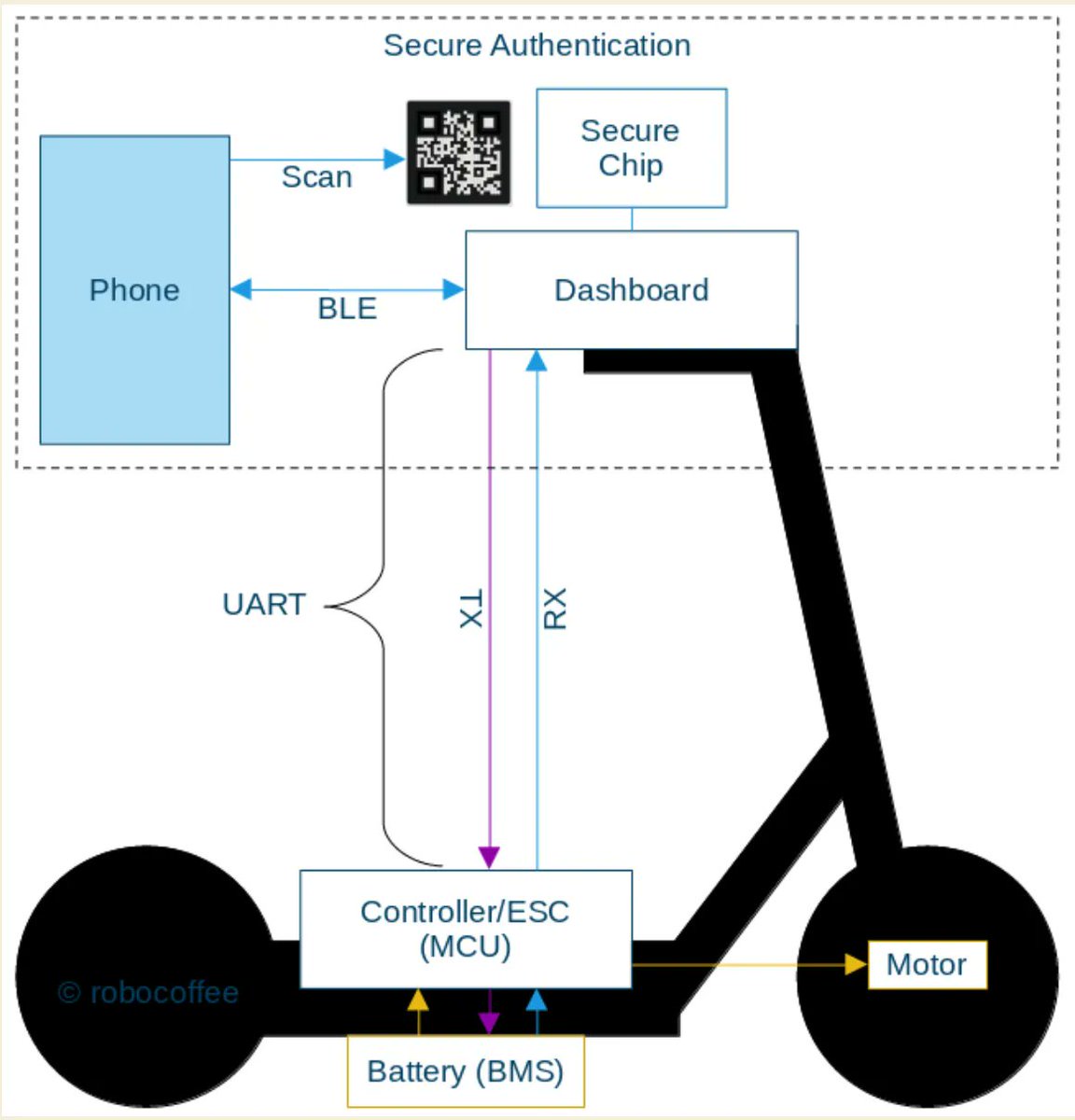0xor0ne's tweet photo. Interesting blog post on embedded devices reverse engineering (Brightway (Xiaomi) scooters)

https://t.co/xAyTqQjSND

#reverseengineering #cybersecurity #infotech https://t.co/vdubSknegw