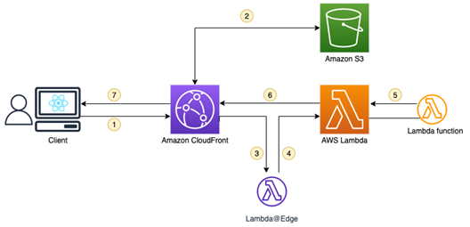 josemgloc's tweet photo. Protecting an #AWS Lambda function URL with Amazon CloudFront and Lambda@Edge https://t.co/XR8crCTgyv https://t.co/PLUL0b7G3K