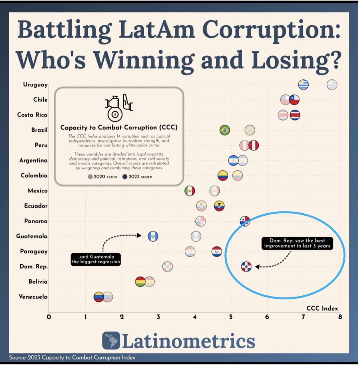 En los últimos tres años, la República Dominicana presenta el mayor avance  en la lucha contra la corrupción en la región Latam, de acuerdo con Latinometrics… <a href="/luisabinader/">Luis Abinader</a> <a href="/devengo/">Devengo</a>