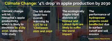 When we think about Himachal Pradesh we think about apples since the state is known as the fruit bowl of India but looks like the climatic changes are an obstacle for the apple growers and Famers and the recent rainfall and climate variations has led to this @UNYouthCC