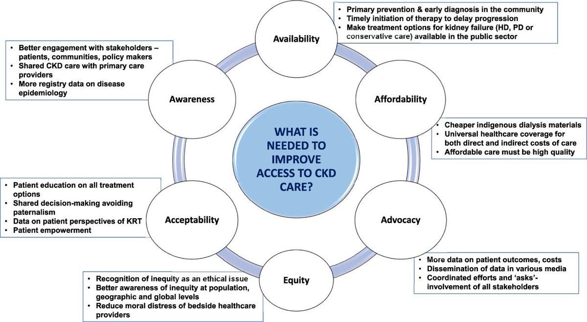 ASNKidney360's tweet photo. "Nephrologists are required to step out of their comfort zones in tertiary centers and build partnerships with various stakeholders in the community." This article summarizes a discussion with leaders in nephrology on the issue of access to CKD care https://t.co/HCg8vsK3dl https://t.co/lVFGWcDC1L