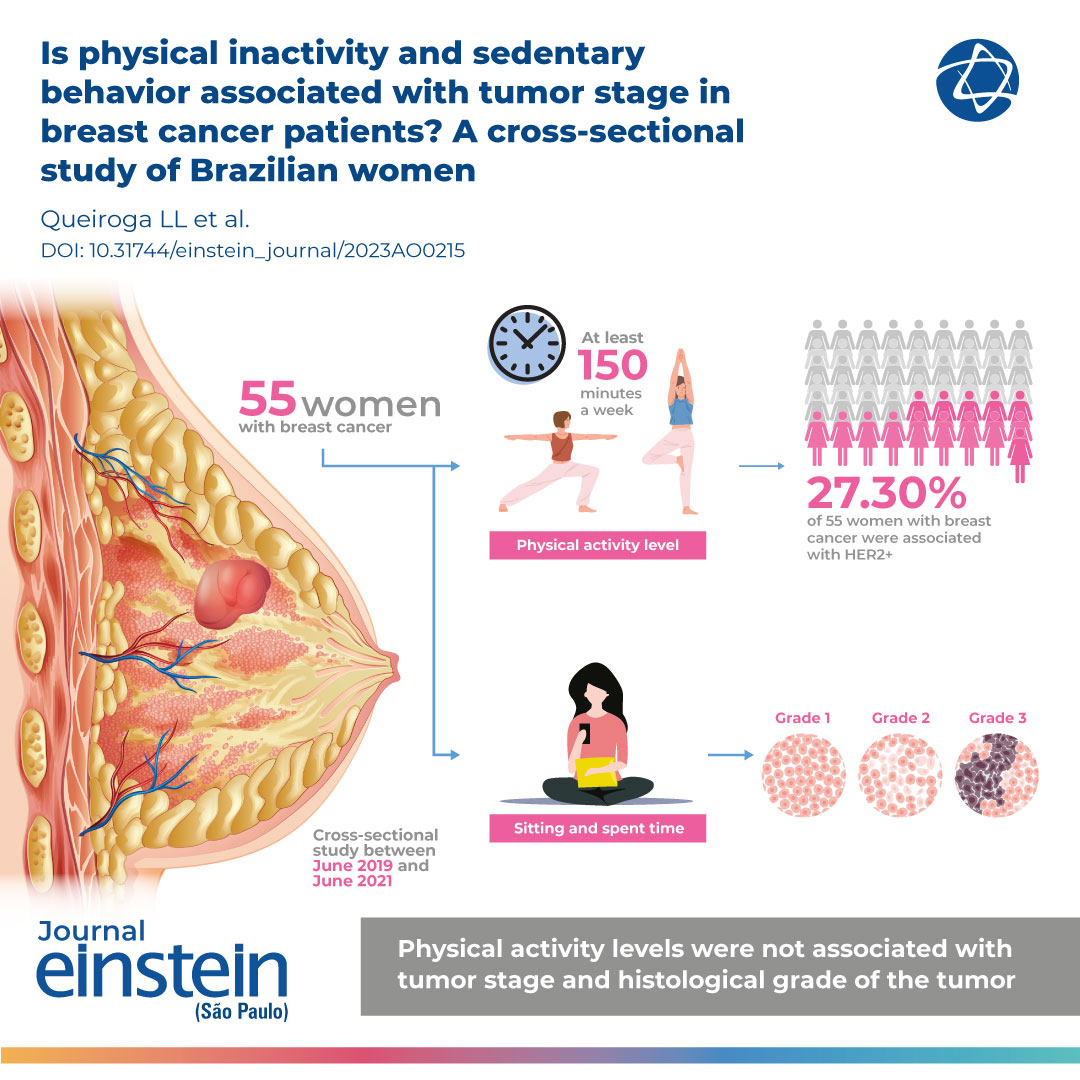 journaleinstein's tweet photo. This article presented a comparative analysis of the association between #sedentarybehavior versus #physicalactivity levels and #tumorstaging in women with #breastcancer.
🔗https://t.co/BUsjQb6xjS
#publishedineinstein #journaleinstein #breastneoplasms #sittingposition https://t.co/lZA0ePIgBz