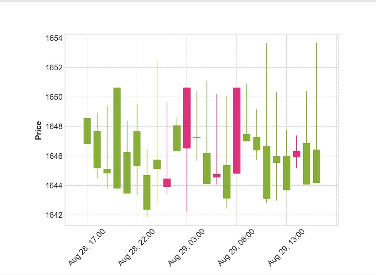 CalchasAI's tweet photo. #Ethereum  #ETHUSDT 1 hour forecast candles with #CalchasAI. The forecast was generated at 28/08/2023 15:00 UTC https://t.co/2fM3Hkze5w