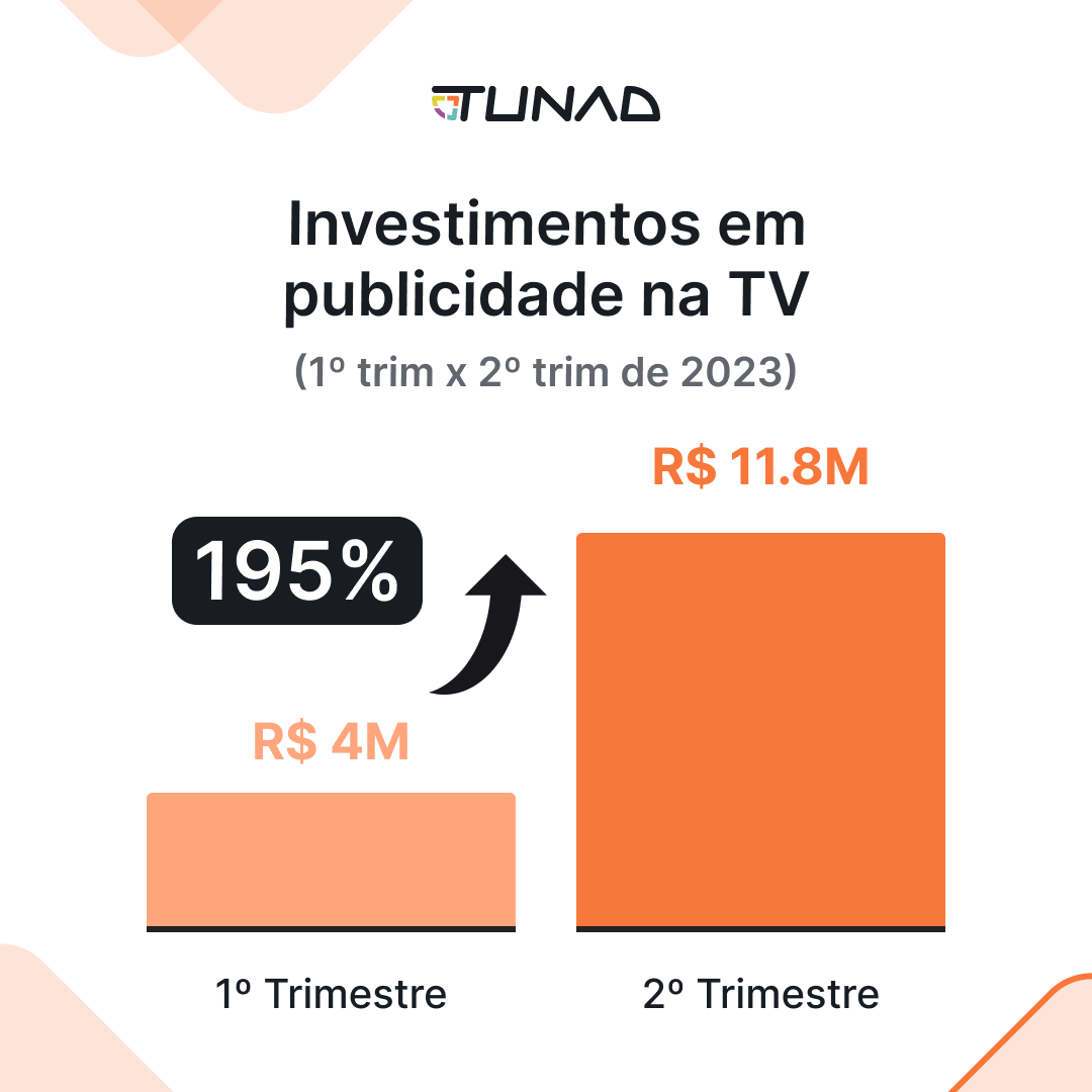 Tunadplatform's tweet photo. 📺 A TV está mais viva do que nunca! Estudo da @tunadplatform mostra aumento de 195% em investimentos em publicidade na TV por empresas como Tokio Marine Seguradora, BB Seguros e mais. Resultado? 27 mil novas buscas no Google! 

📈 Fale com a Tunad! #Tunad #TV #Seguros https://t.co/rv78FNrHmr