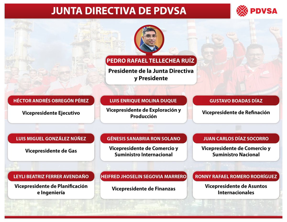 Hoy lunes #28Ago aprobé la designación de una nueva Junta Directiva de PDVSA, un poderoso equipo con capacidad para enfrentar los grandes retos de la industria petrolera. Le ratifico mi apoyo al Ministro del Poder Popular de Petróleo y Presidente de PDVSA, Ing. Pedro Rafael