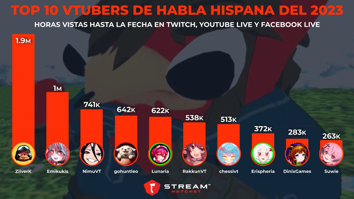 StreamhatchetES's tweet photo. Estos son, hasta la fecha, los 10 #Vtubers de habla hispana más vistos del año.

🥇 @Zilverk 
🥈 @Emikukis 
🥉 @NimuVt 
4⃣ @3HuntLe0 
5⃣ @LunariaAyaren 
6⃣ @Raakkun 
7⃣ @Chessivt 
8⃣ @erispheria
9⃣ @DinixGames 
🔟 @Suwie_ https://t.co/I9Pm8QoeQr