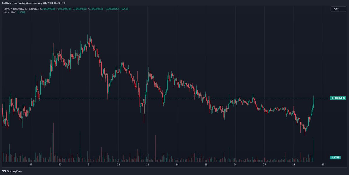 HappyCatKripto's tweet photo. #LUNC Could Be Waking Up! https://t.co/kyfNEQSX8l