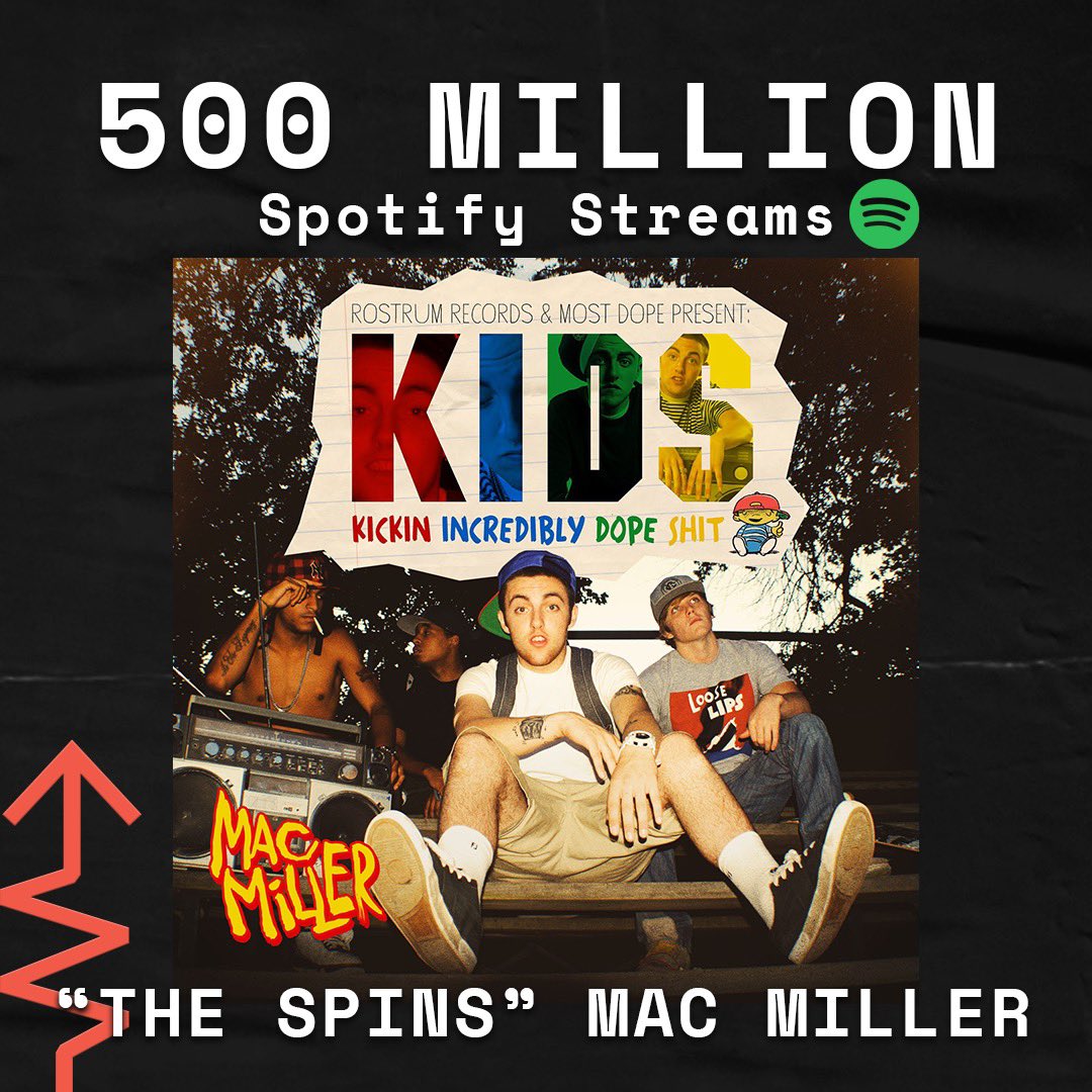 RostrumRecords's tweet photo. Mac Miller's song, "The Spins" has officially surpassed 500 million streams on @Spotify 🎉!!  Proud of you, Mac ❤️ https://t.co/4tojal2uQU