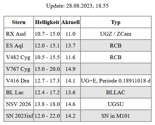 AstroBav's tweet photo. Die #Tabelle nennt kataklysmische (#eruptive) #Sterne die aktuell einen #Ausbruch zeigen zur #Beobachtung

#astronomy #supernovae #AAVSO #variablestars #variablestarobservers #cygnus #TheLastStargazers #Helligkeit #astrophysics #M101 #SN2023ixf #STARS #RCRB #AQL #sky #skynews https://t.co/AkqoxMG0Dw