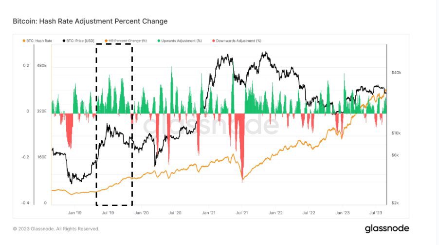 Suscreate's tweet photo. The #Bitcoin hash rate just hit 400 th/s for the first time ever. Considering the energy issues in Texas and the cost of electricity surging worldwide. This is the miner bull run leading up to the halving next year. Similar explosive hash rate growth that led up to 2020 halving. https://t.co/1nywIEDwbh