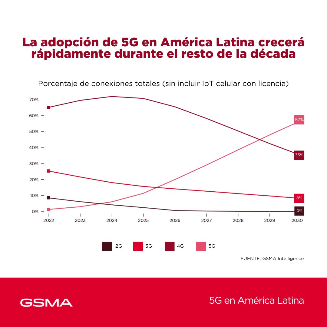 GSMALAC's tweet photo. #5G se encuentra en su etapa emergente en #LATAM. La adopción actual es aproximadamente del 2% del total de conexiones móviles. Se espera que esta cifra ascienda al 11% para 2025 y se dispare hasta casi el 60% en la segunda mitad de la década.

Reporte 👉 https://t.co/UpPgifYWfk. https://t.co/IzBwahuVXs