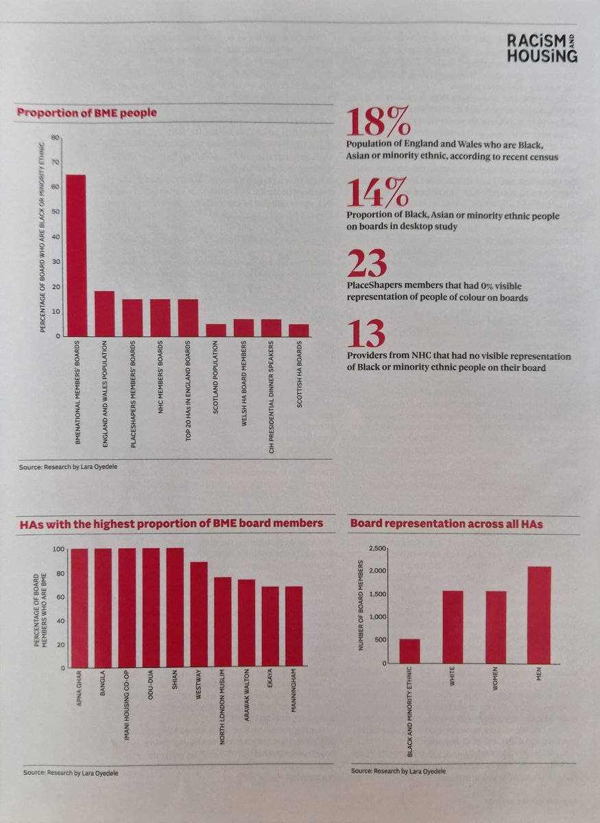 LaraOyedele's tweet photo. Signs of visible #diversity on the board are important in terms of how potential employees view the org. “People checking out orgs like an org that is more diverse &amp; has more women, making it attractive to young people,” #ukhousing #RepresentationMatters  
https://t.co/nFuzl5MTzb https://t.co/wYUYEBIwTV