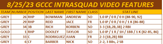 Garden City CC Baseball (@gcccbaseball) on Twitter photo 