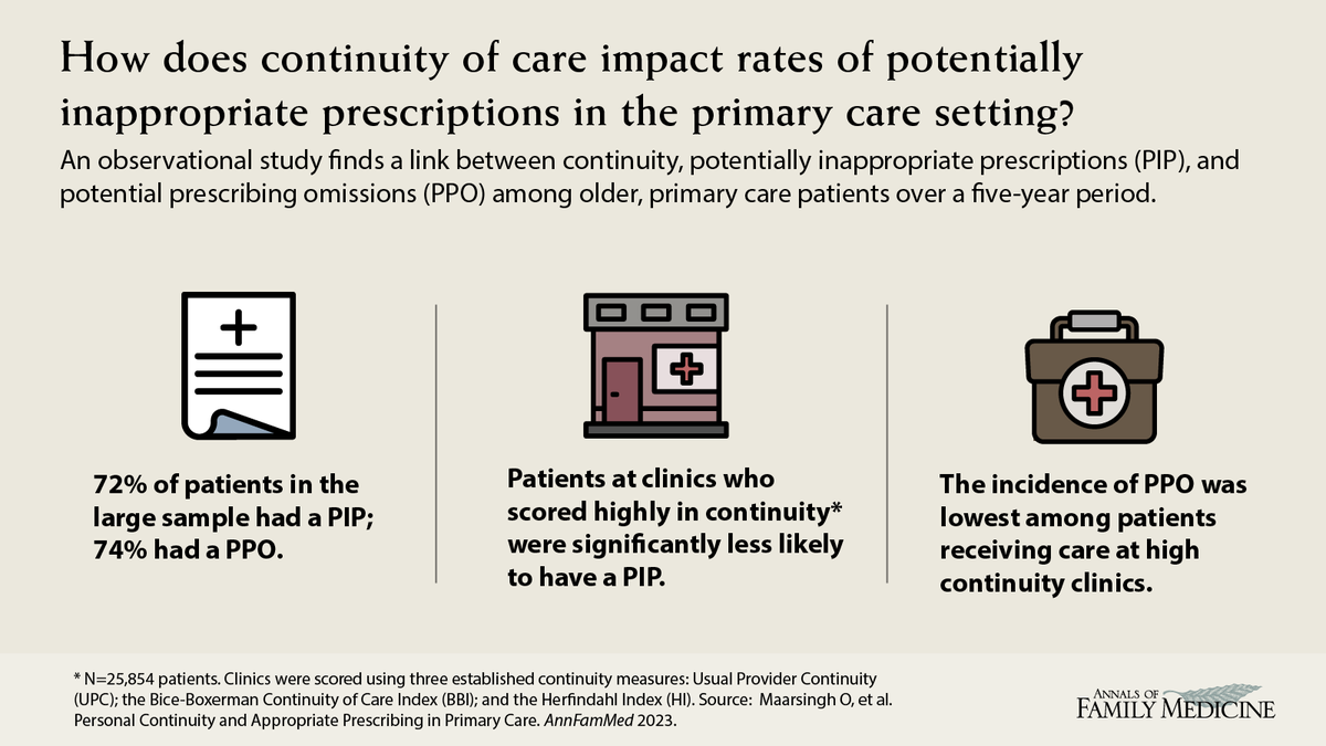 AnnFamMed's tweet photo. Study reveals significant association between primary care continuity and appropriate prescribing in older patients. Higher personal continuity linked to fewer potentially inappropriate medications and potential prescribing omissions. https://t.co/C6YJAJaO9L https://t.co/65wMRNMjdr