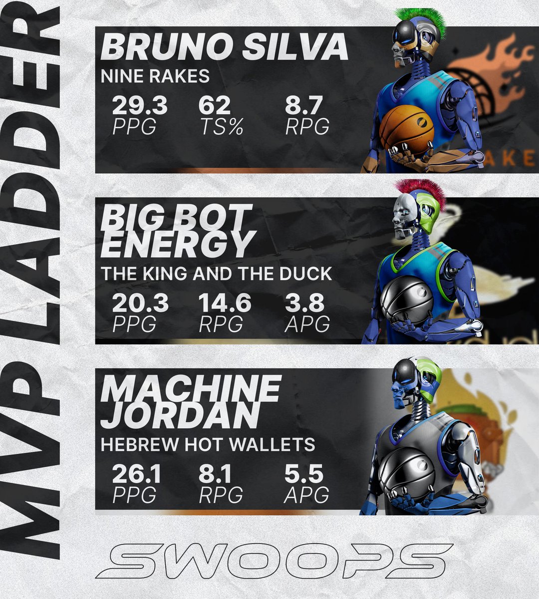 ⭐ MVP LADDER: Week 2 ⭐

The MVP race is underway! Bruno Silva rockets to the top spot after a stellar first week of play.