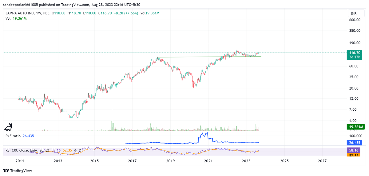 Sandyliferox's tweet photo. #StockMarket
#StocksToBuy
#StocksInFocus
#Autosector
#sectorplay
#JamnaAuto FAIRLY VALUED , Long term Breakout https://t.co/xyxsqXzrOJ