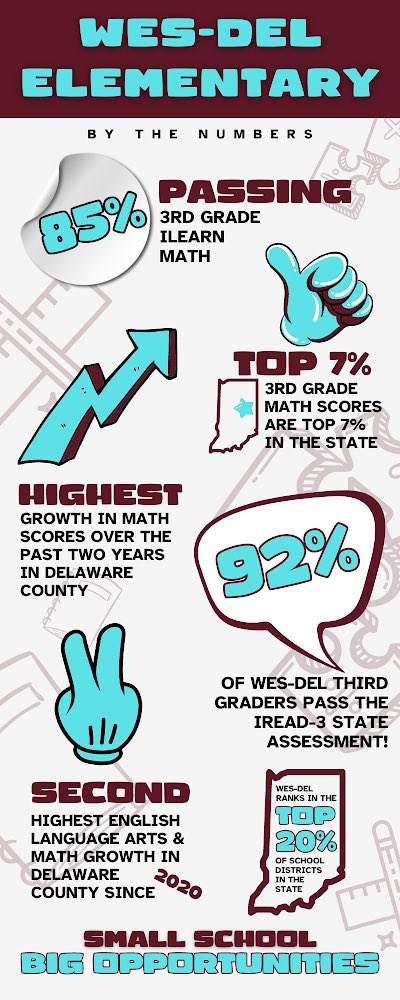 Congratulations to Wes-Del Elementary for their continued academic improvement and success! Awesome job Warriors! #wdpride