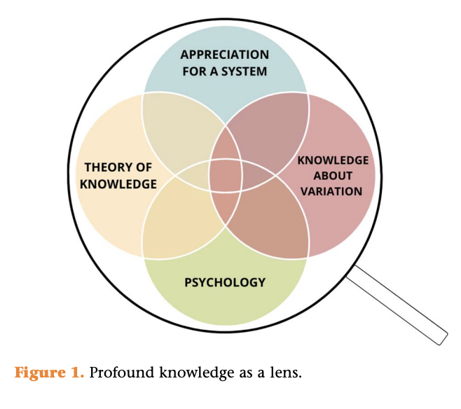 Yasser_Kazzaz's tweet photo. New publication 🚨. Sharing with you a review of W. Edwards Deming  "Lens 🔍of the System of Profound Knowledge"
When starting a quality improvement project consider it through this lens🔍.
@JQSHEditors @InnoJournals @innovativehci

https://t.co/i0gOTCnZmP https://t.co/km2i8vtFVl