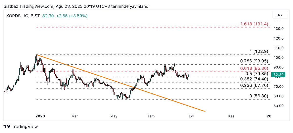 BistBaz's tweet image. #KORDS Son en üst tepeden en dibe fibonacci düzeltmesi çekiyoruz kırmızı olanlar 0.618 ve 1.618 benim işlem yaptığım kar satışı yaptığım yerlerdir o yüzden kırmızı grafikte Gerekli Sayılar mevcut #sahol #kchol #sasa 💯💯💯